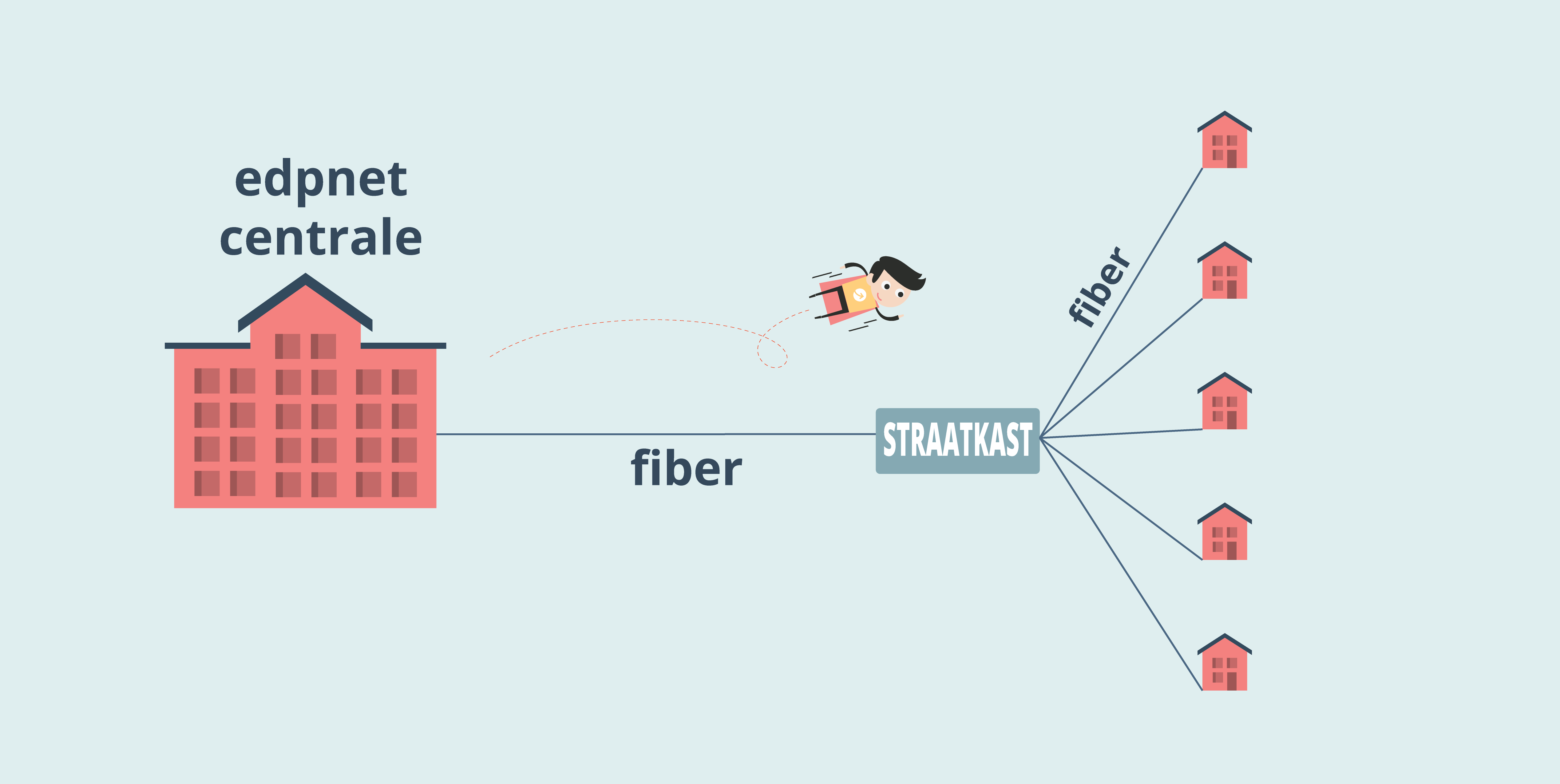 Hoe ziet het edpnet fiber netwerk er uit