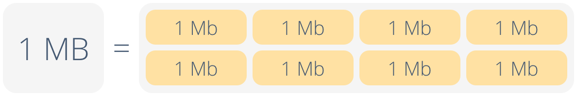 Wat is het verschil tussen Megabits en Megabytes Wat is het verschil tussen Megabits en Megabytes