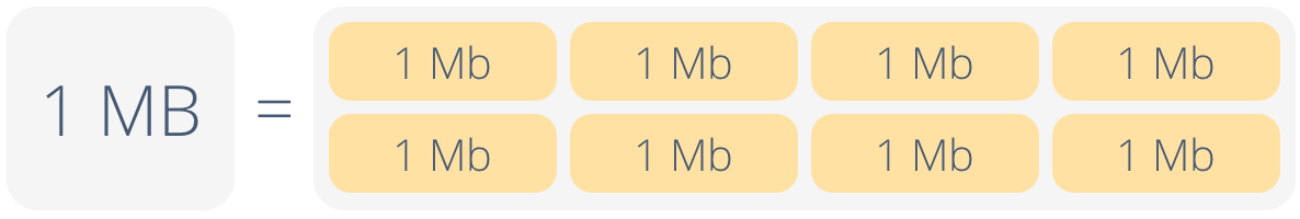 What's the difference between Megabits and Megabytes